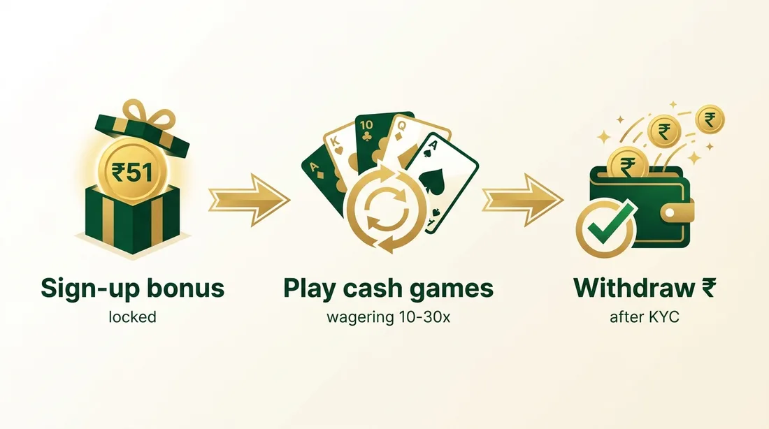 Three-step infographic: the ₹51 sign-up bonus arrives locked, unlocks by playing cash games with 10-30x wagering, and becomes withdrawable only after KYC