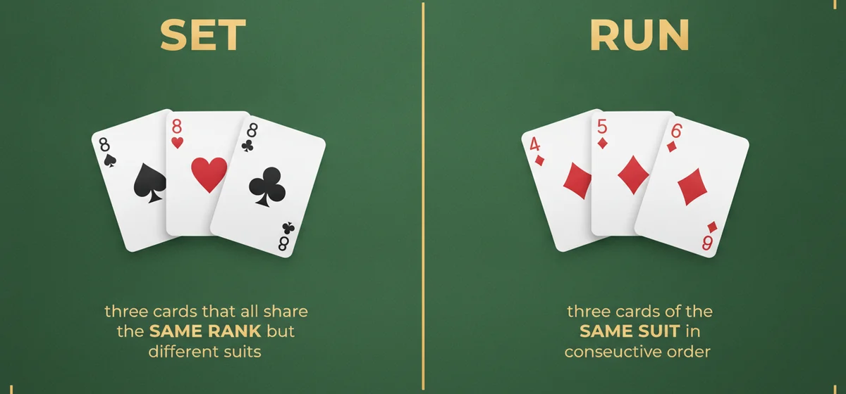 Diagram comparing a set (three eights of different suits) with a run (four, five and six of diamonds) in Gin Rummy