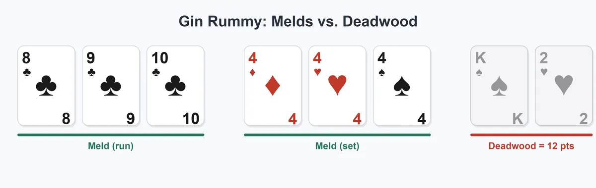 Gin Rummy hand showing two melds and two deadwood cards worth 12 points