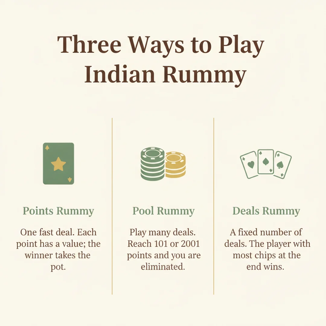 Three formats of Indian Rummy: Points Rummy is one fast deal, Pool Rummy eliminates you at 101 or 201 points, Deals Rummy is a fixed number of deals