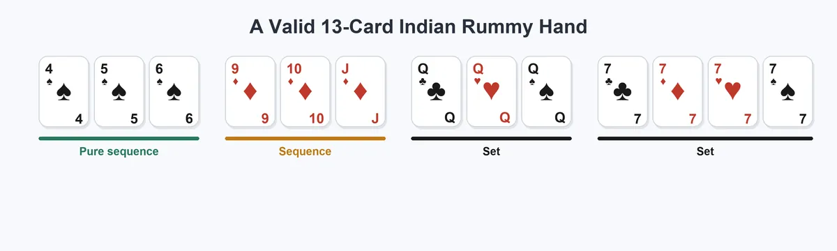 A valid 13-card Indian Rummy hand grouped into a pure sequence, a sequence, and two sets