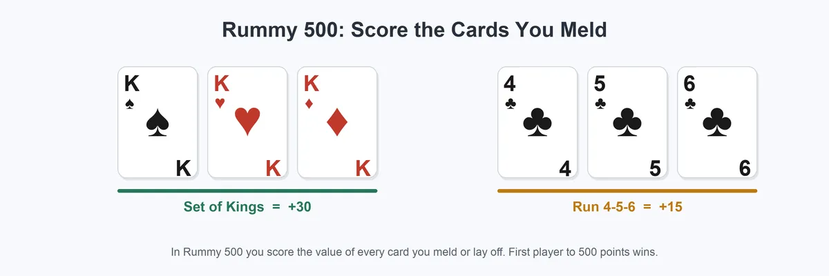 Rummy 500 scoring: a set of Kings worth 30 points and a run of clubs worth 15 points