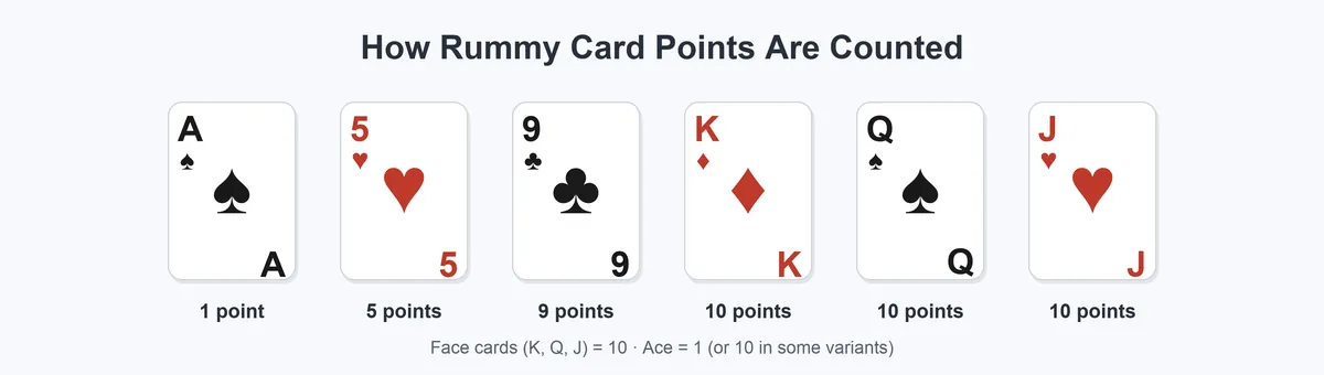 Rummy card point values: Ace 1, number cards face value, and King, Queen, Jack worth 10 each