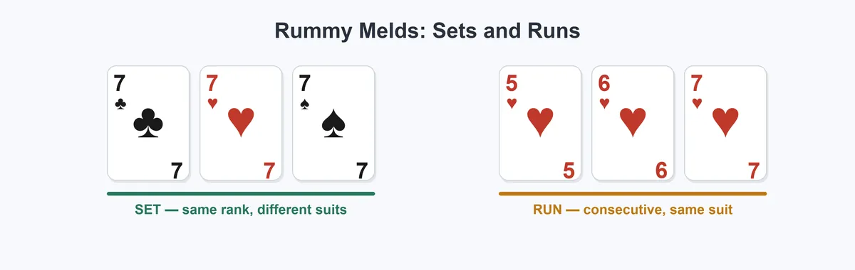 Rummy melds diagram: a set of three 7s in different suits and a run of 5, 6, 7 of hearts