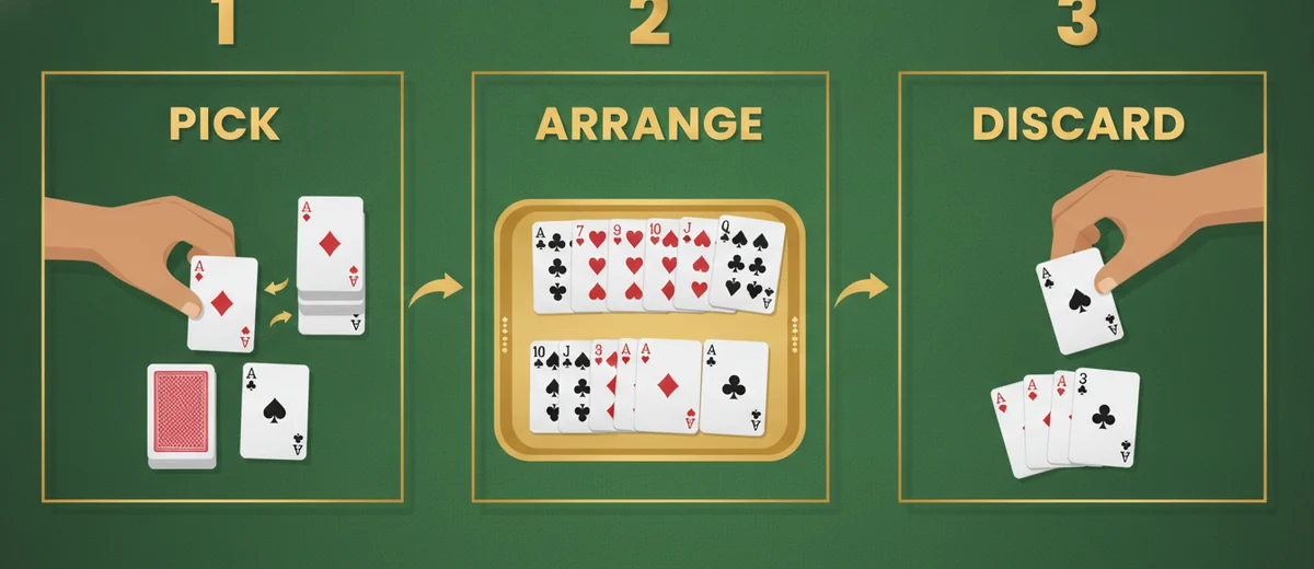 Three-step diagram of a Rummy turn: 1 pick a card from the deck or discard pile, 2 arrange your 13 cards into sequences and sets, 3 discard one card