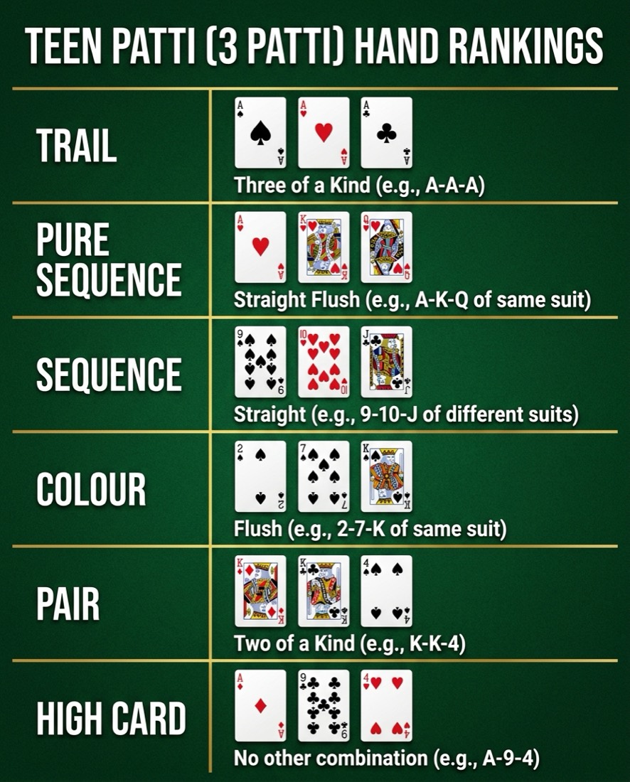 Teen Patti 3 Patti hand rankings chart from Trail down to High Card with example cards