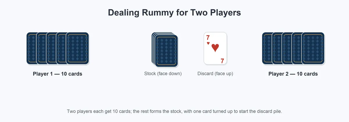 Two-player Rummy deal: each player gets 10 cards with a face-down stock and a face-up discard pile